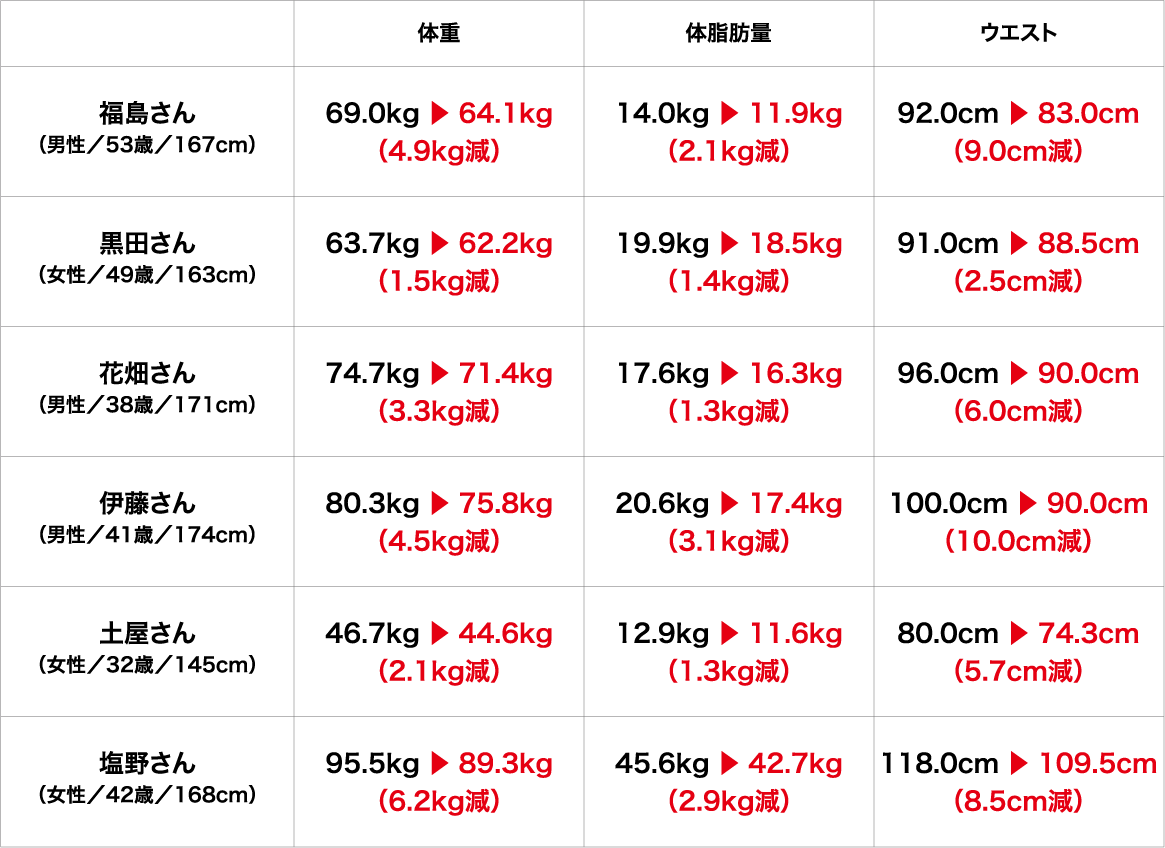 参加者全員の結果