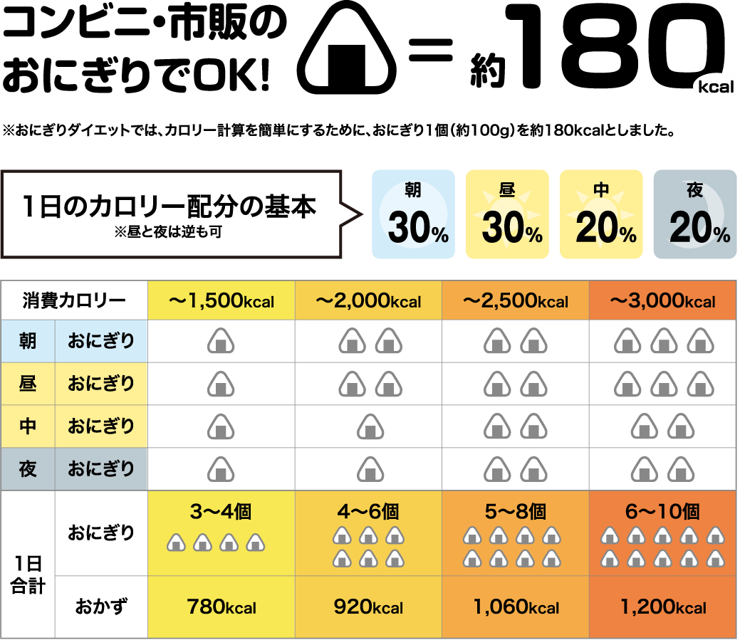 コンビニ・市販のおにぎりでOK！ 約180kcal