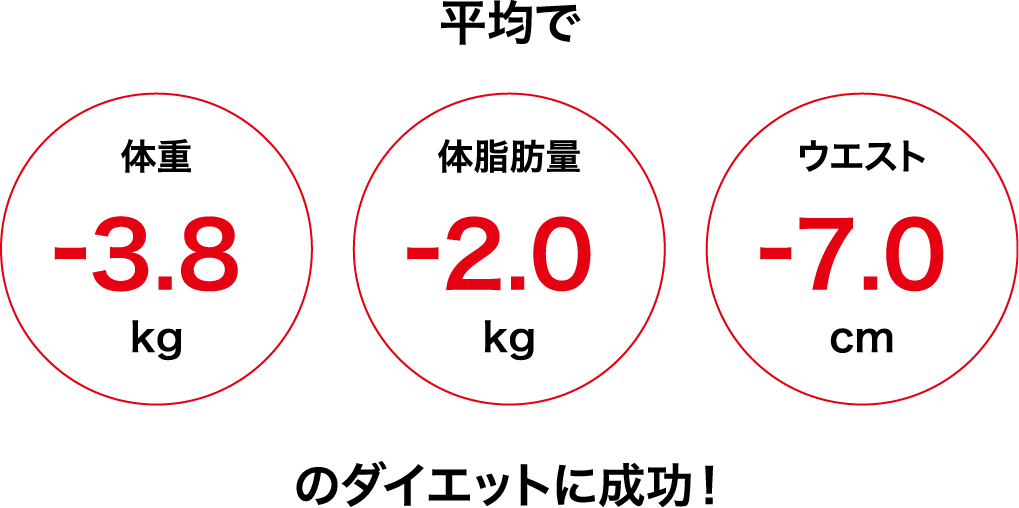 平均で体重-3.8kg 体脂肪量-2.0kg ウエスト-7.0cmのダイエットに成功！