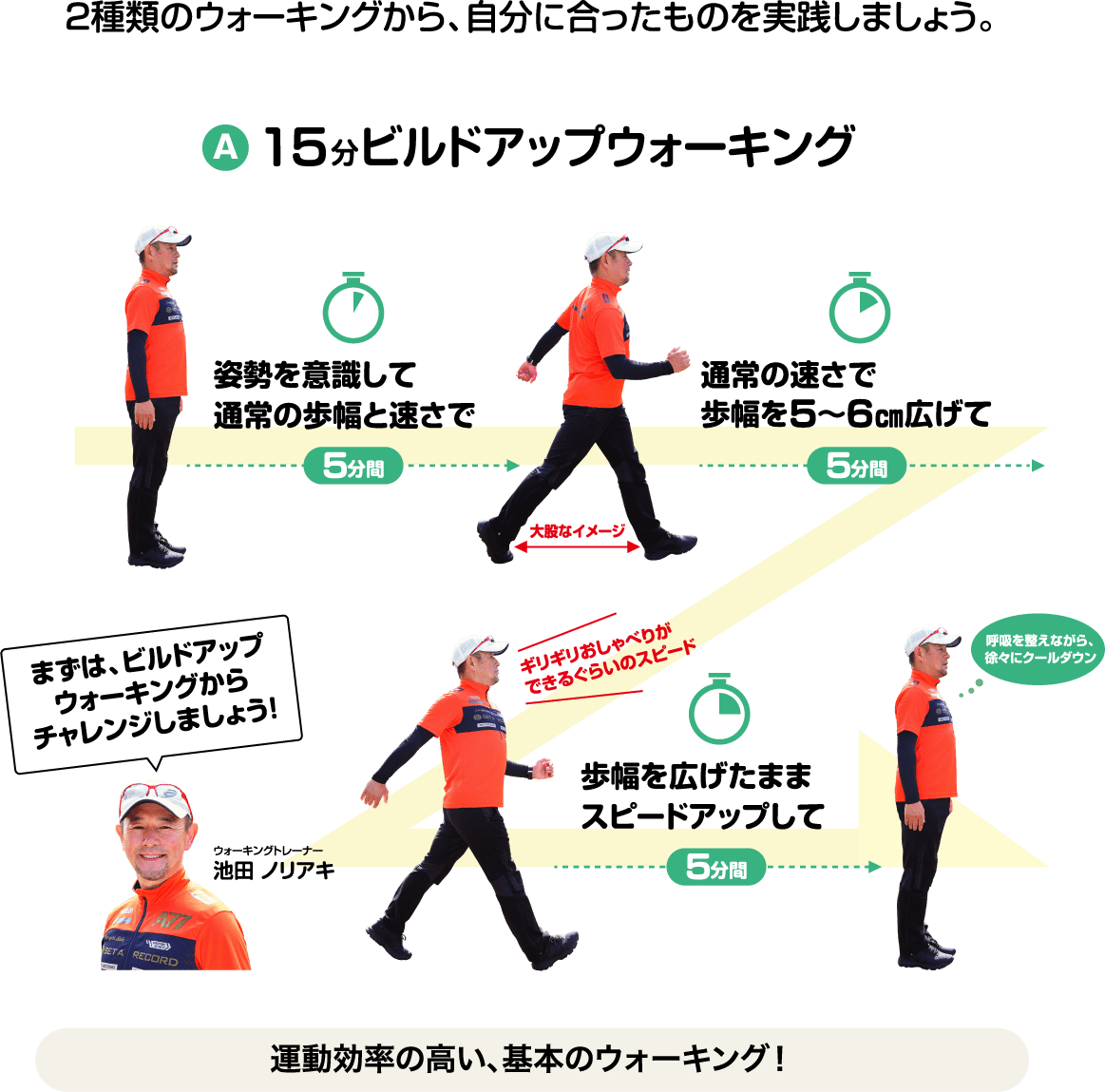 ビルドアップウォーキングについて