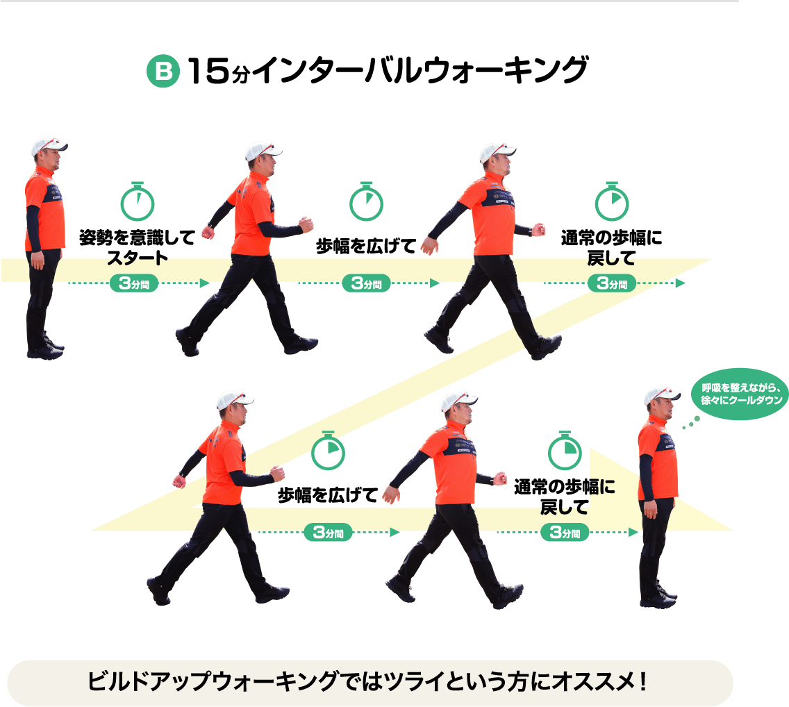 インターバルウォーキングについて